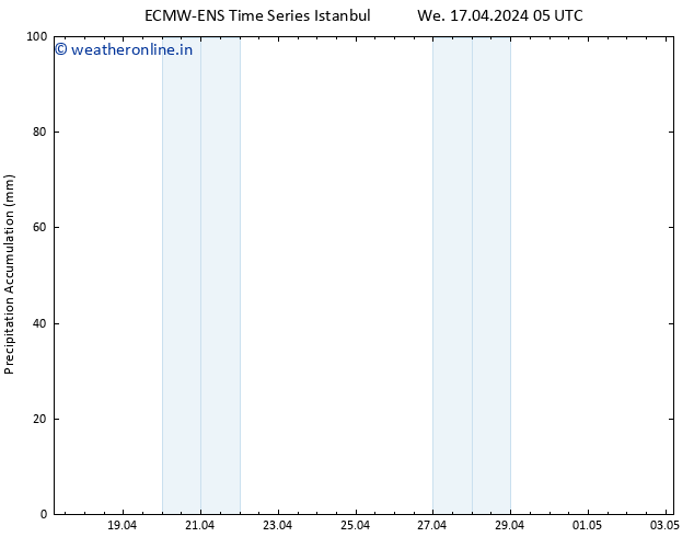 Precipitation accum. ALL TS We 17.04.2024 11 UTC