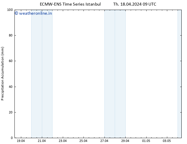 Precipitation accum. ALL TS Th 18.04.2024 15 UTC