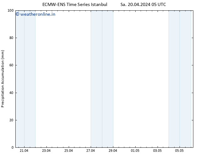 Precipitation accum. ALL TS Sa 20.04.2024 11 UTC
