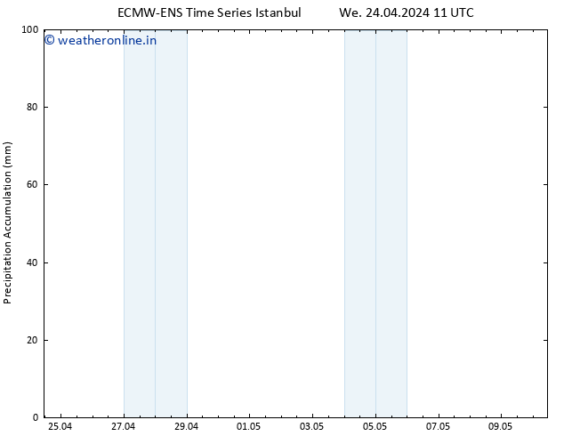 Precipitation accum. ALL TS We 24.04.2024 17 UTC