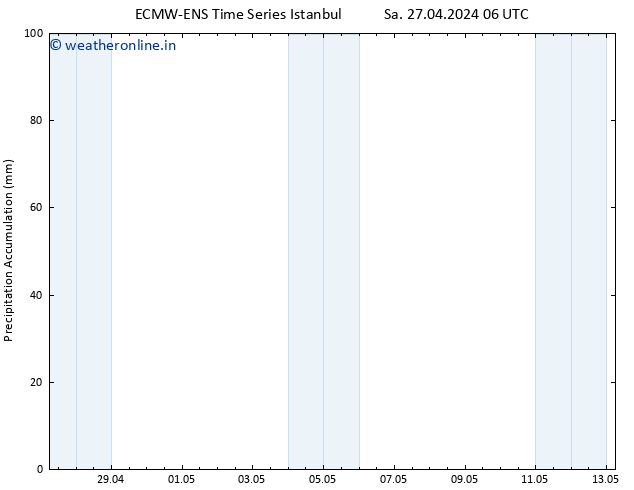 Precipitation accum. ALL TS Mo 29.04.2024 12 UTC