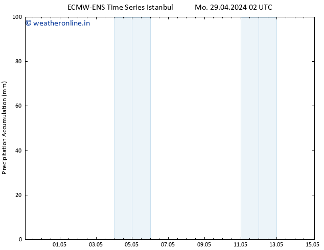 Precipitation accum. ALL TS Mo 29.04.2024 20 UTC