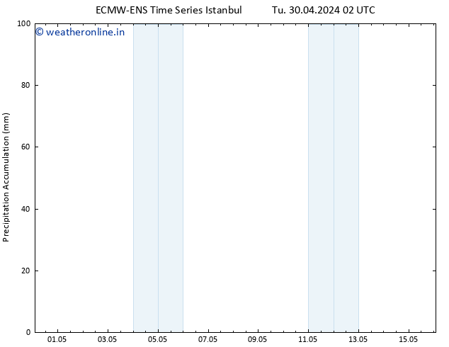 Precipitation accum. ALL TS Tu 30.04.2024 14 UTC