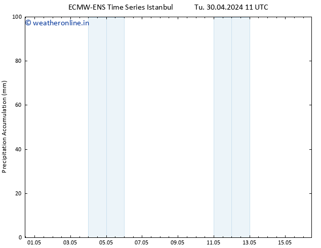 Precipitation accum. ALL TS Tu 30.04.2024 17 UTC