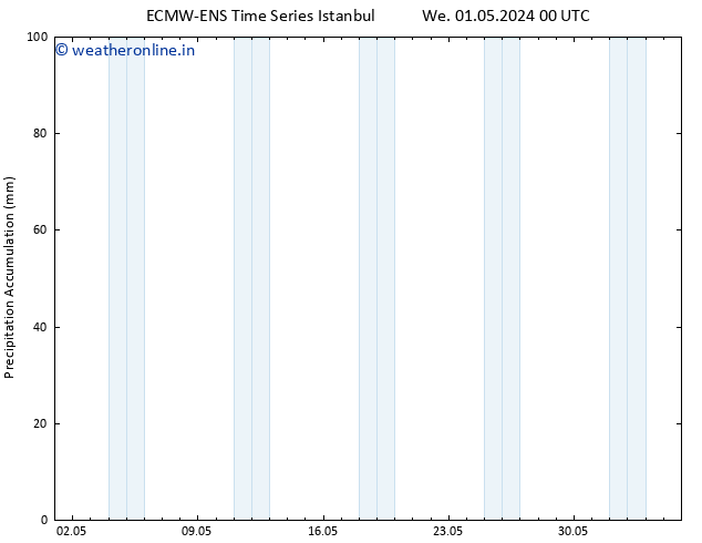 Precipitation accum. ALL TS We 08.05.2024 00 UTC