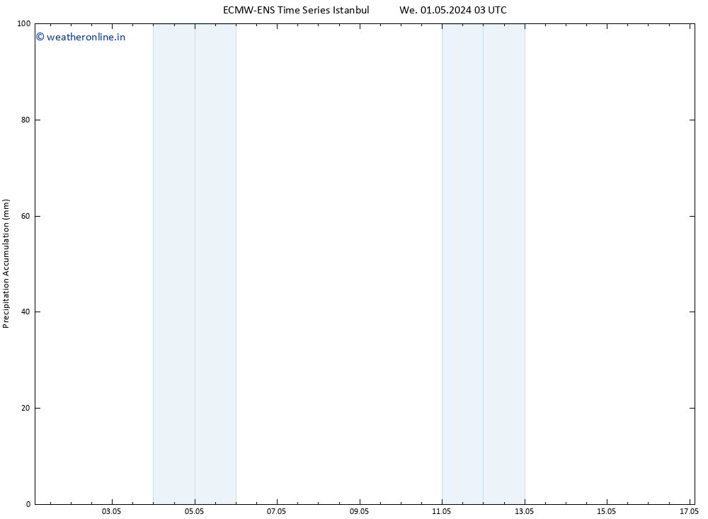 Precipitation accum. ALL TS Th 02.05.2024 03 UTC