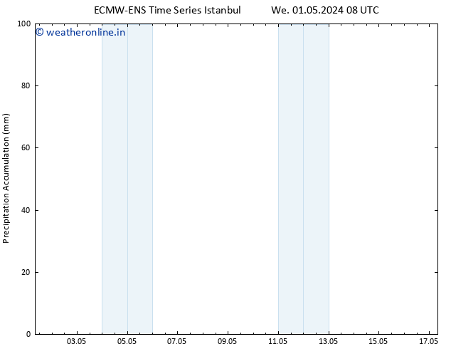 Precipitation accum. ALL TS Su 05.05.2024 14 UTC