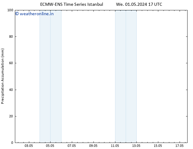 Precipitation accum. ALL TS Sa 04.05.2024 17 UTC
