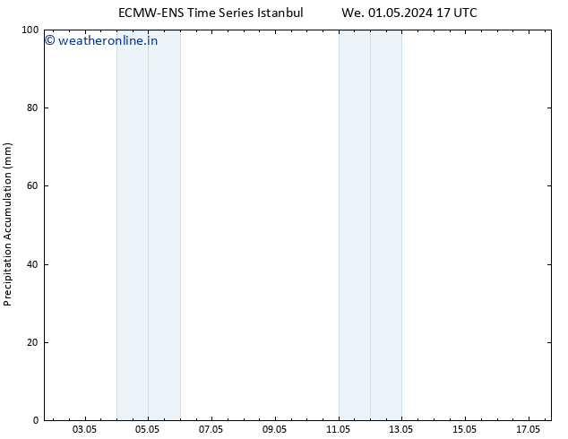 Precipitation accum. ALL TS Fr 17.05.2024 17 UTC