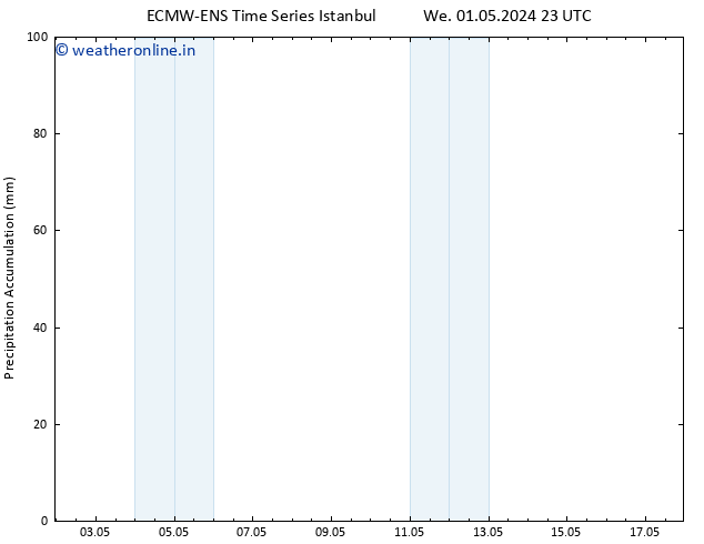 Precipitation accum. ALL TS Fr 17.05.2024 23 UTC