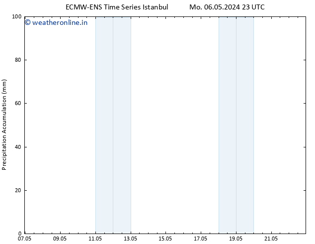 Precipitation accum. ALL TS Tu 07.05.2024 05 UTC