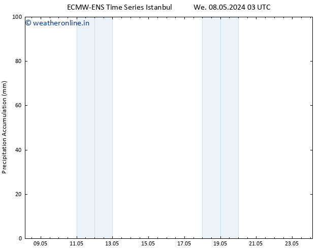Precipitation accum. ALL TS Fr 24.05.2024 03 UTC