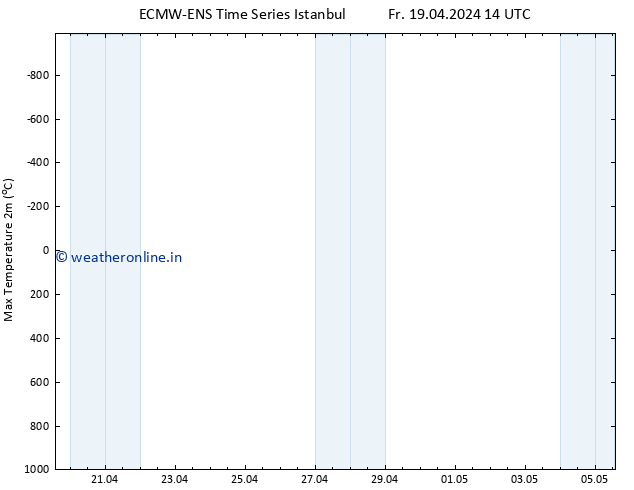 Temperature High (2m) ALL TS Sa 20.04.2024 02 UTC