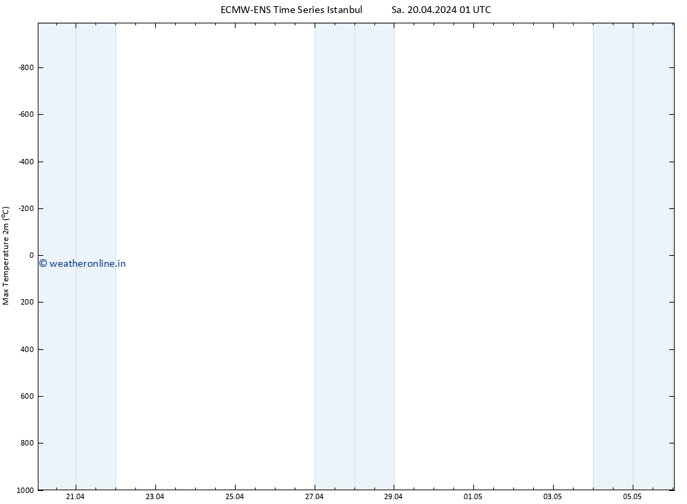 Temperature High (2m) ALL TS Mo 06.05.2024 01 UTC