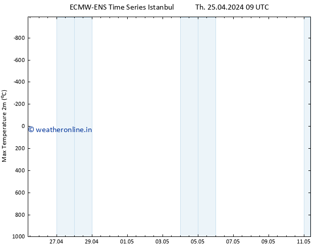 Temperature High (2m) ALL TS Fr 03.05.2024 09 UTC