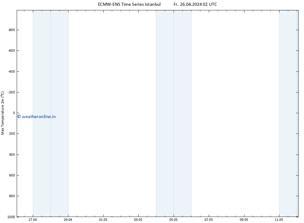 Temperature High (2m) ALL TS Su 12.05.2024 02 UTC