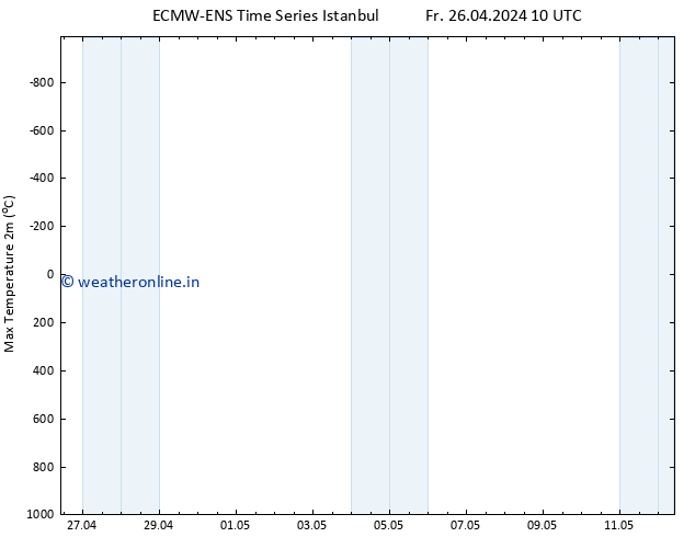 Temperature High (2m) ALL TS Fr 26.04.2024 16 UTC