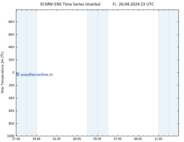 Temperature High (2m) ALL TS Fr 26.04.2024 23 UTC