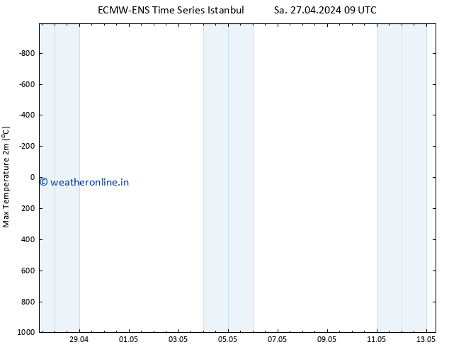 Temperature High (2m) ALL TS Sa 27.04.2024 21 UTC