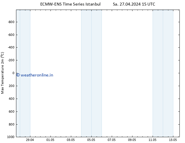 Temperature High (2m) ALL TS Su 28.04.2024 03 UTC