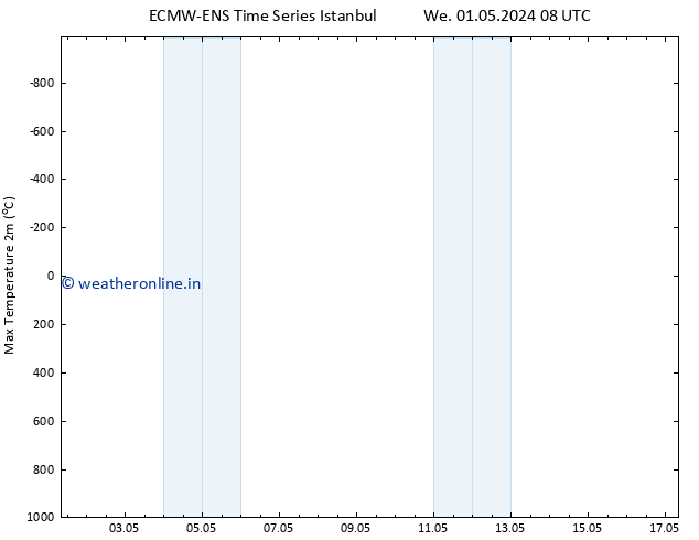 Temperature High (2m) ALL TS Fr 03.05.2024 02 UTC