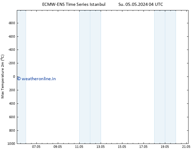 Temperature High (2m) ALL TS Mo 06.05.2024 10 UTC