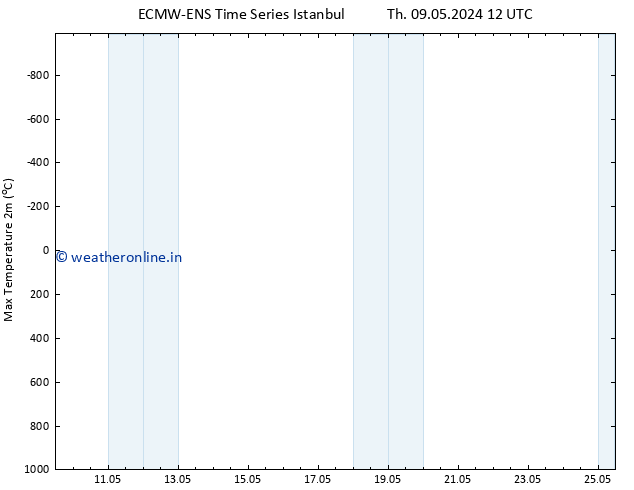Temperature High (2m) ALL TS We 22.05.2024 00 UTC