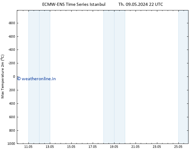 Temperature High (2m) ALL TS Fr 24.05.2024 22 UTC
