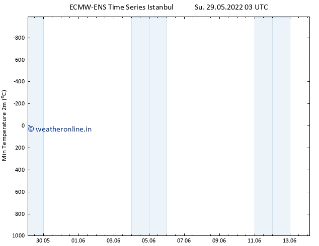 Temperature Low (2m) ALL TS Su 29.05.2022 03 UTC