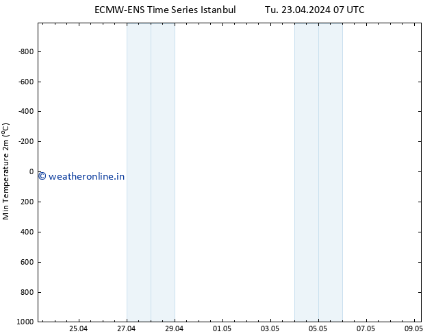 Temperature Low (2m) ALL TS Th 09.05.2024 07 UTC