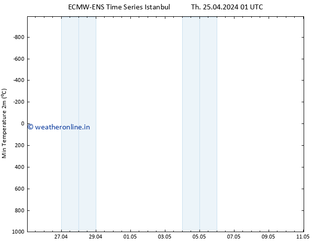 Temperature Low (2m) ALL TS Th 25.04.2024 01 UTC