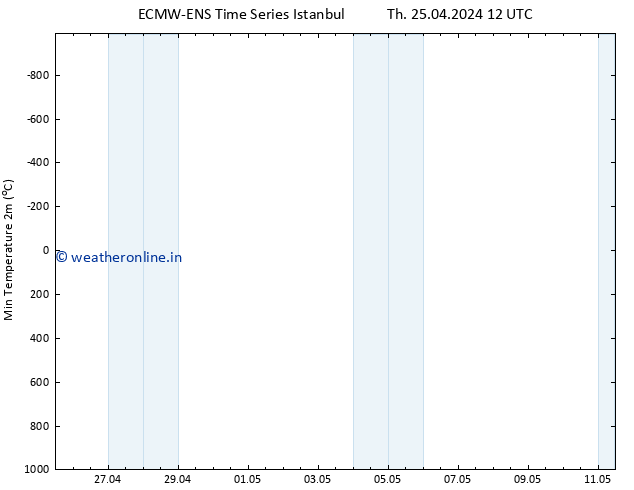 Temperature Low (2m) ALL TS Th 25.04.2024 12 UTC