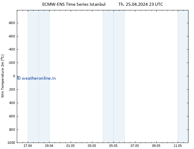 Temperature Low (2m) ALL TS Sa 11.05.2024 23 UTC