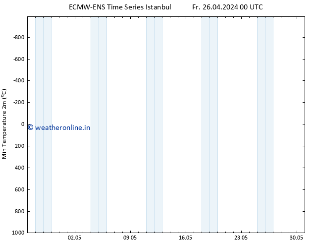 Temperature Low (2m) ALL TS Fr 26.04.2024 00 UTC