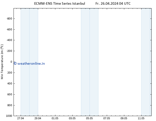 Temperature Low (2m) ALL TS Fr 26.04.2024 04 UTC