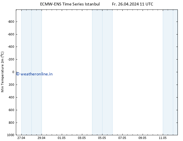 Temperature Low (2m) ALL TS Fr 26.04.2024 11 UTC