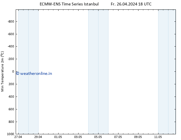 Temperature Low (2m) ALL TS Fr 26.04.2024 18 UTC