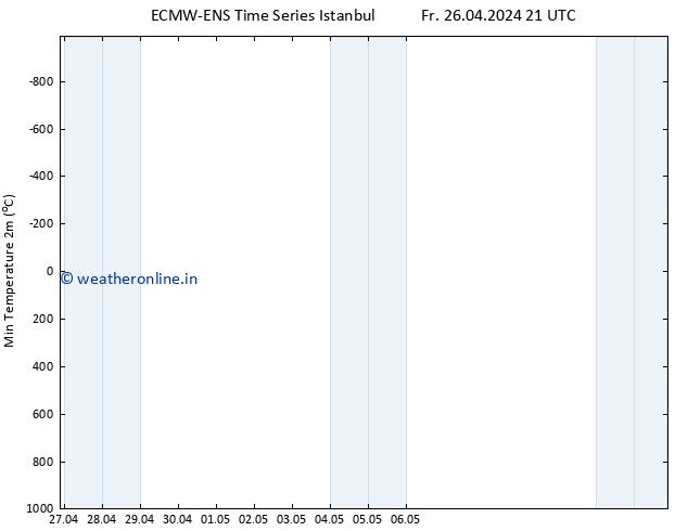 Temperature Low (2m) ALL TS Sa 27.04.2024 09 UTC