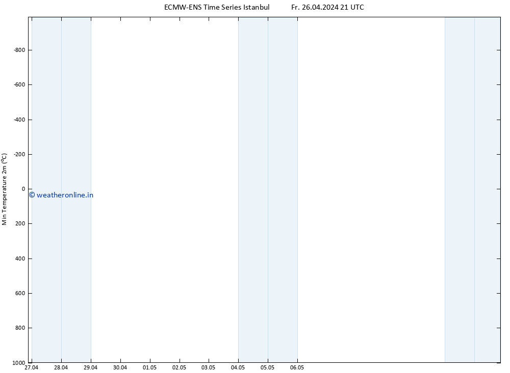 Temperature Low (2m) ALL TS Fr 26.04.2024 21 UTC