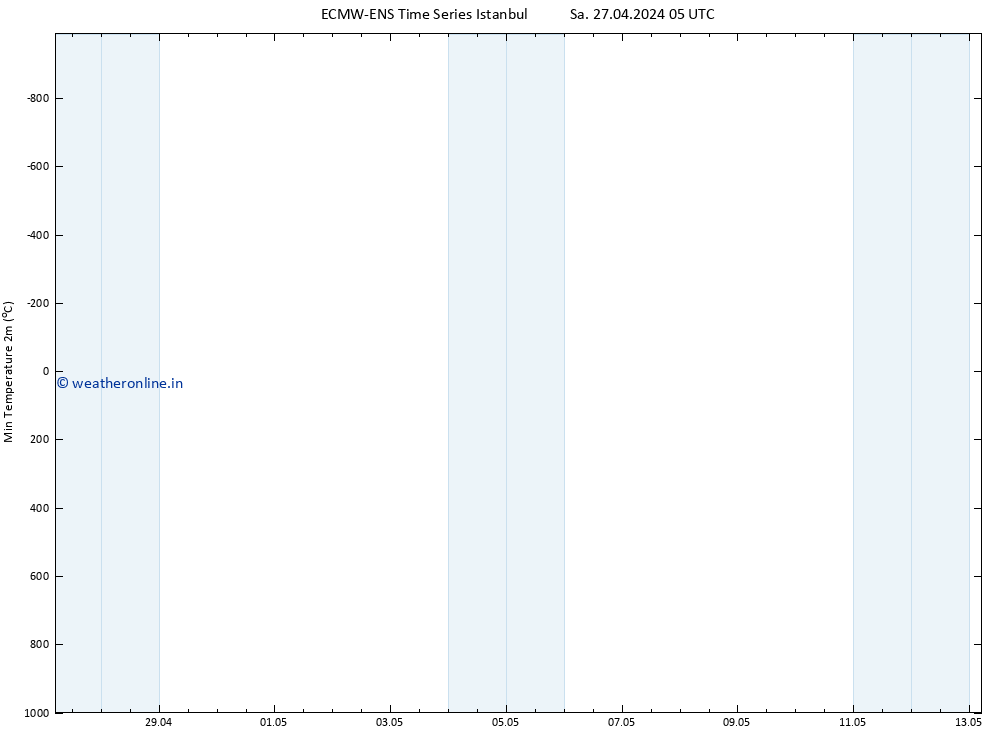 Temperature Low (2m) ALL TS Sa 27.04.2024 05 UTC