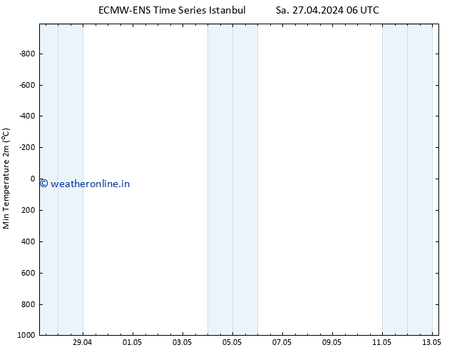 Temperature Low (2m) ALL TS Mo 29.04.2024 00 UTC
