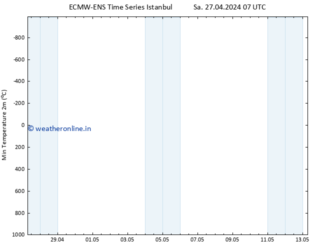 Temperature Low (2m) ALL TS Su 28.04.2024 07 UTC