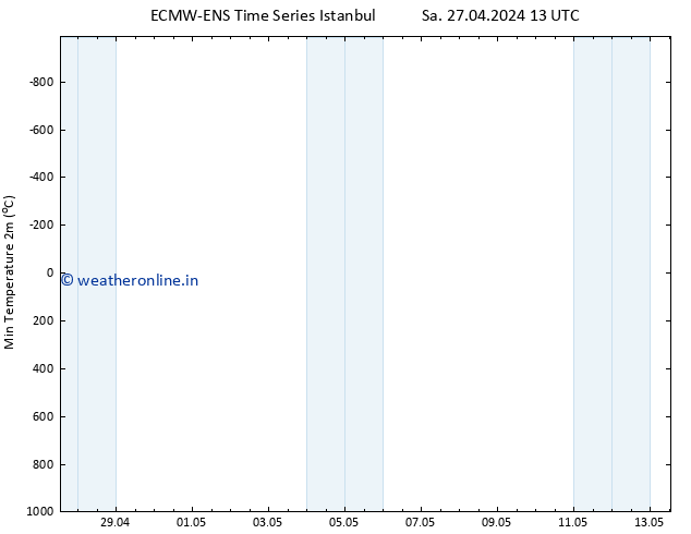 Temperature Low (2m) ALL TS Tu 30.04.2024 07 UTC