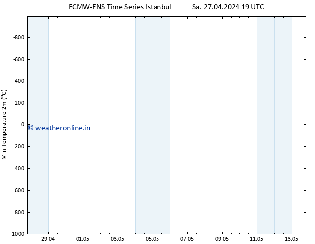 Temperature Low (2m) ALL TS Su 05.05.2024 07 UTC