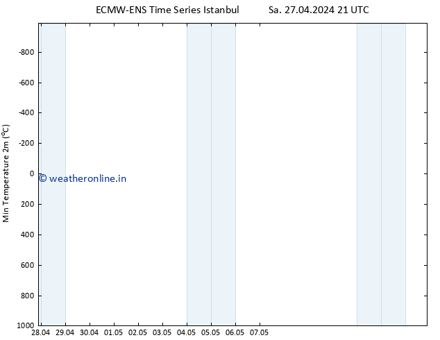 Temperature Low (2m) ALL TS Su 28.04.2024 03 UTC