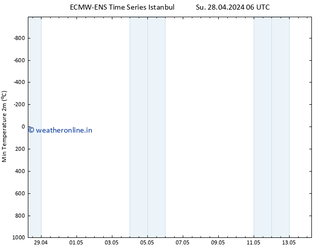 Temperature Low (2m) ALL TS Tu 30.04.2024 00 UTC