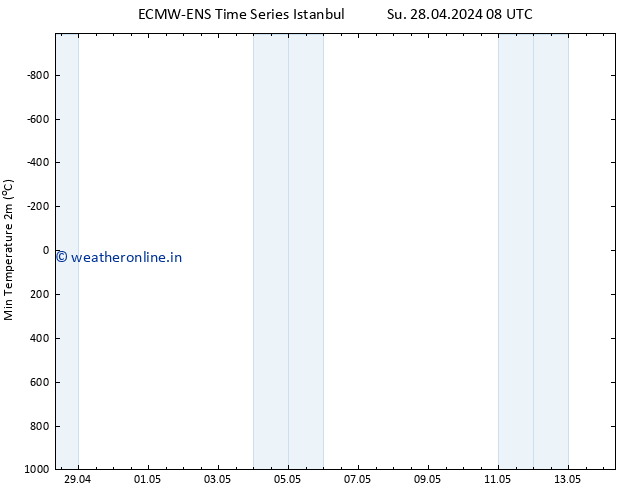 Temperature Low (2m) ALL TS Su 28.04.2024 20 UTC