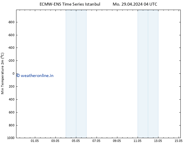 Temperature Low (2m) ALL TS Sa 04.05.2024 22 UTC