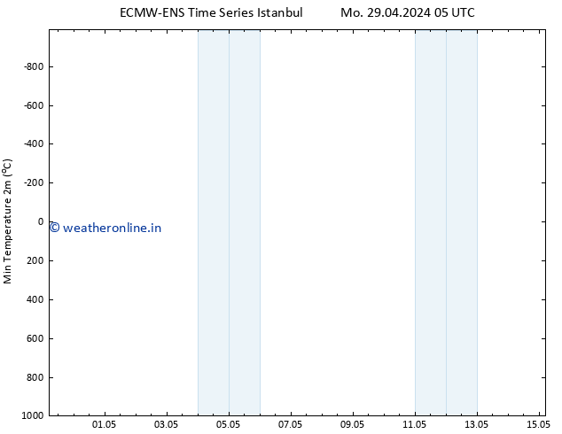 Temperature Low (2m) ALL TS We 01.05.2024 17 UTC