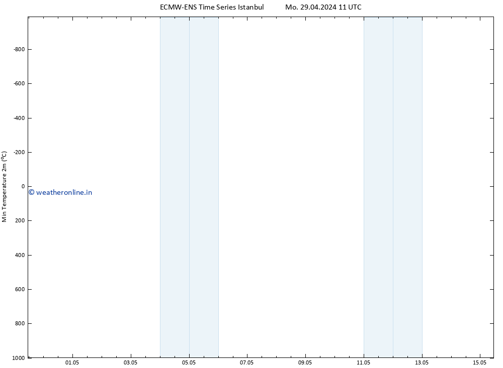 Temperature Low (2m) ALL TS Mo 29.04.2024 17 UTC